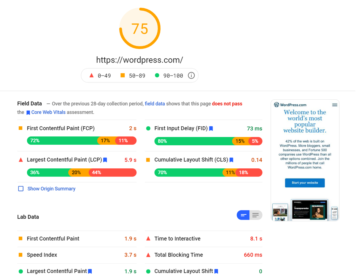 PageSpeed Insights gives 75 points of 100 to Wordpress.com on Mobile